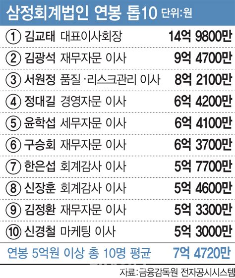 회계사 10년차 연봉